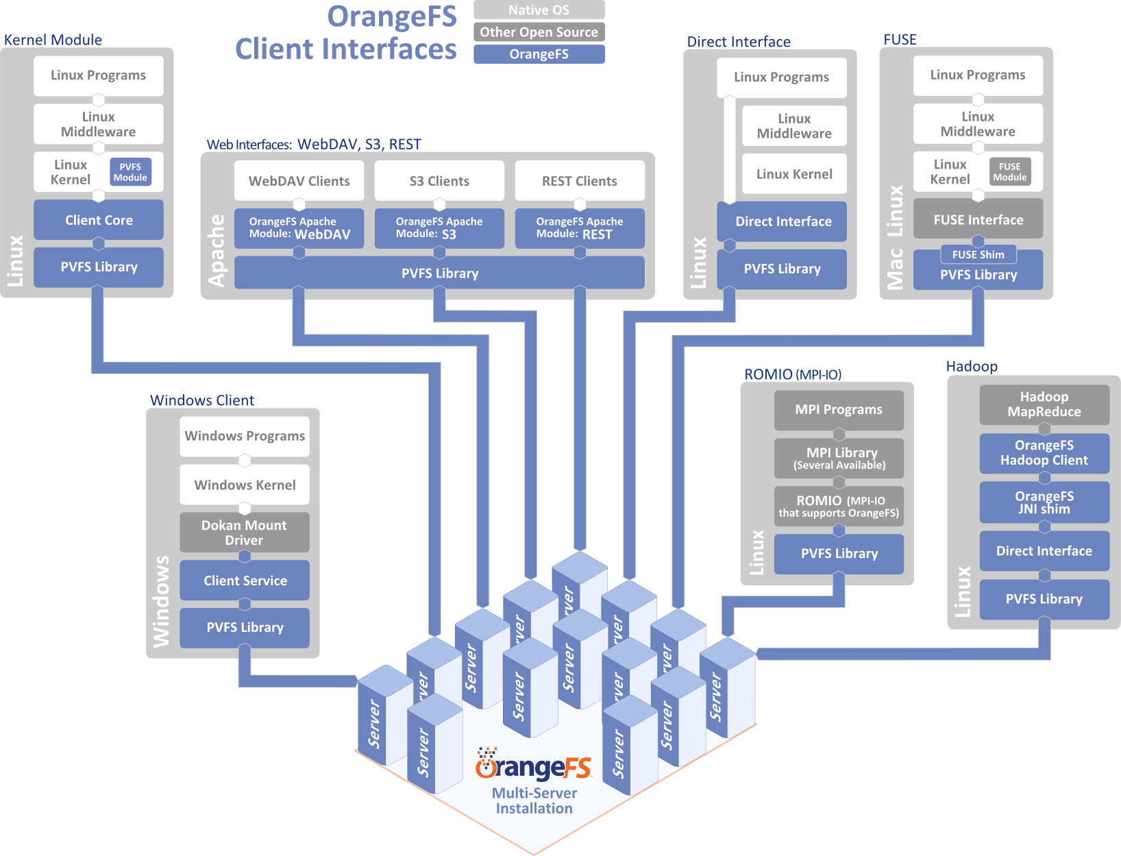 OrangeFS Clients Diagram